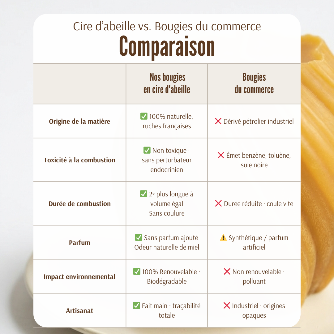 Cire d'abeille vs bougies du commerce - La Fabrique de l'Abeille